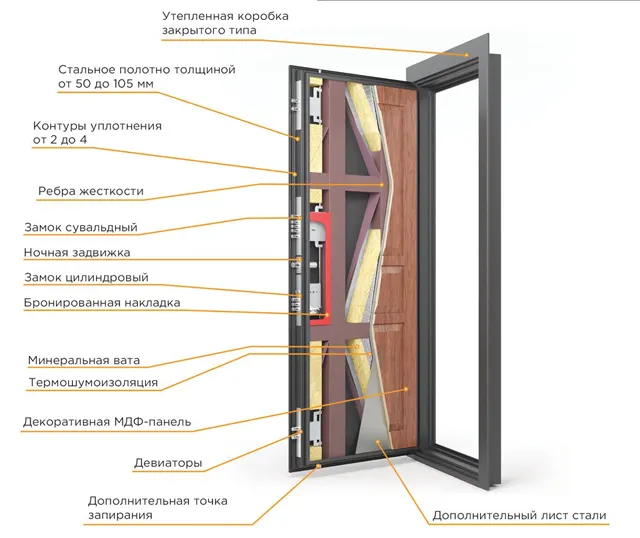 Термодвери входные киборг конструкция